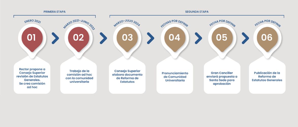 Proceso de Reforma de Estatutos Generales PUCV